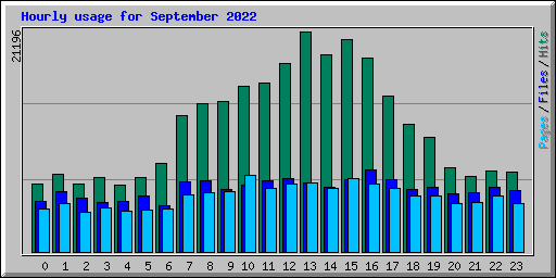Hourly usage for September 2022