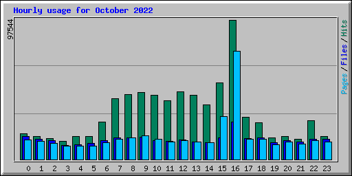 Hourly usage for October 2022
