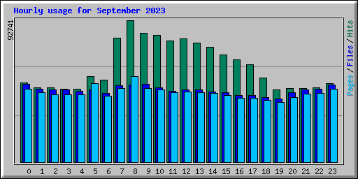 Hourly usage for September 2023