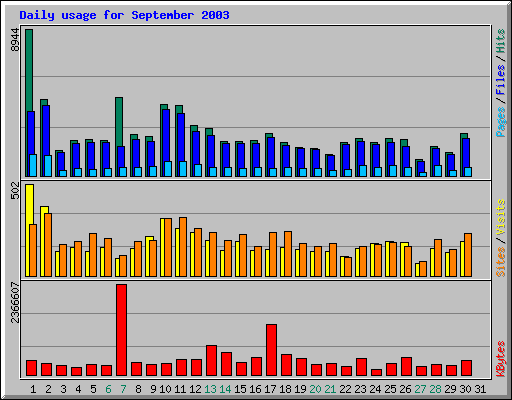 Daily usage for September 2003