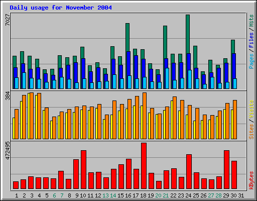 Daily usage for November 2004