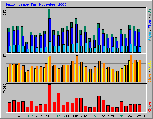 Daily usage for November 2005