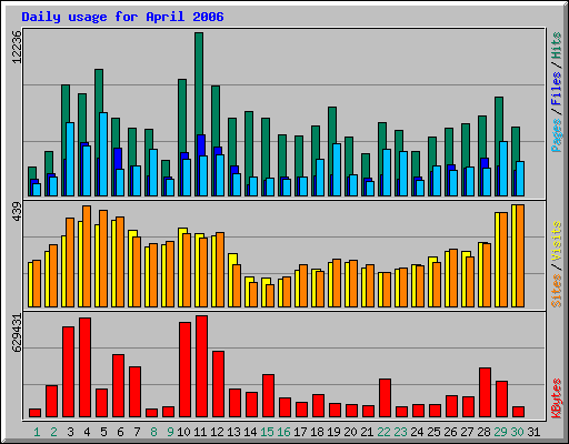 Daily usage for April 2006