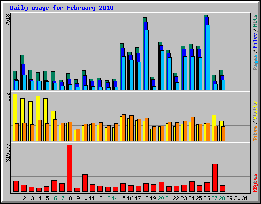 Daily usage for February 2010