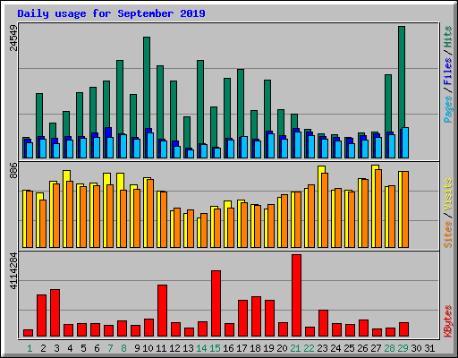 Daily usage for September 2019