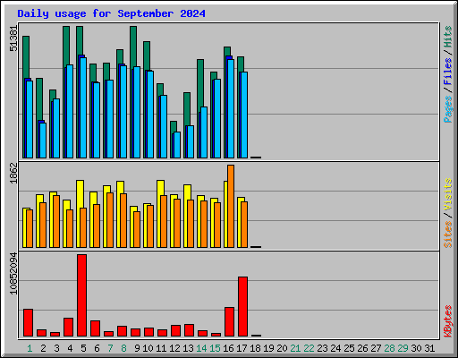 Daily usage for September 2024