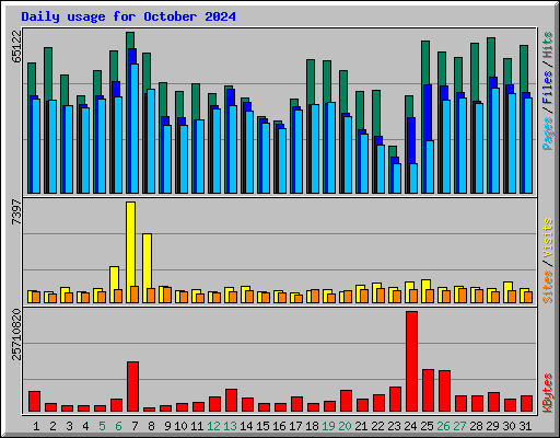 Daily usage for October 2024