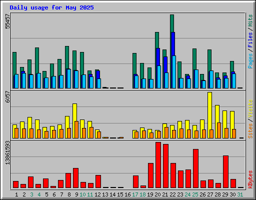 Daily usage for May 2025