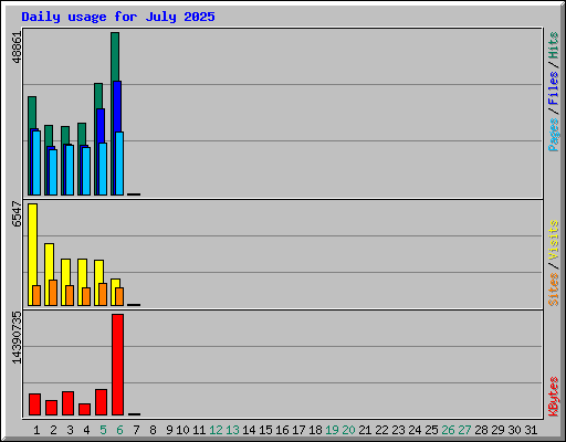Daily usage for July 2025