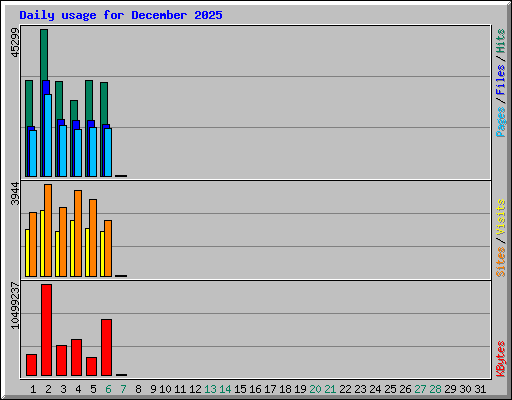 Daily usage for December 2025