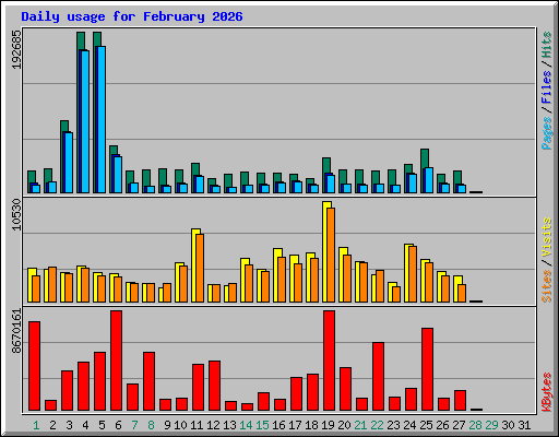 Daily usage for February 2026