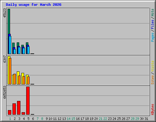 Daily usage for March 2026