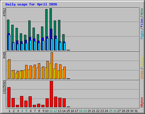 Daily usage for April 2026