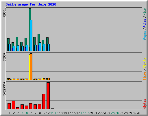 Daily usage for July 2026