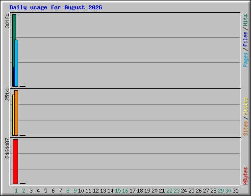 Daily usage for August 2026
