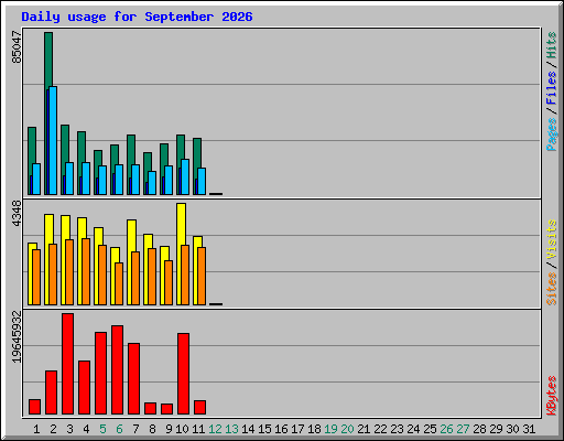 Daily usage for September 2026