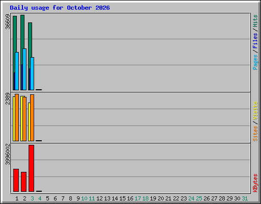 Daily usage for October 2026