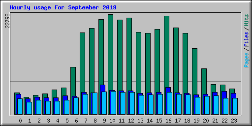 Hourly usage for September 2019