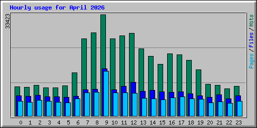 Hourly usage for April 2026