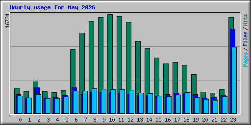 Hourly usage for May 2026