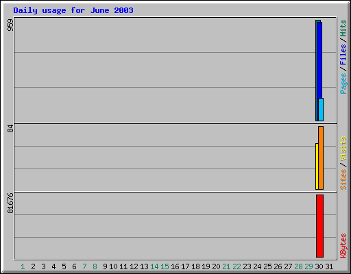 Daily usage for June 2003