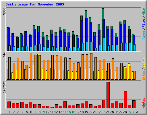 Daily usage for November 2003