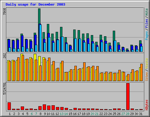 Daily usage for December 2003