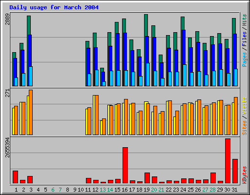 Daily usage for March 2004