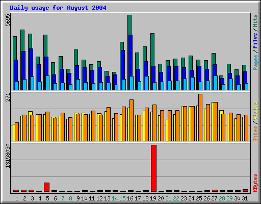 Daily usage for August 2004