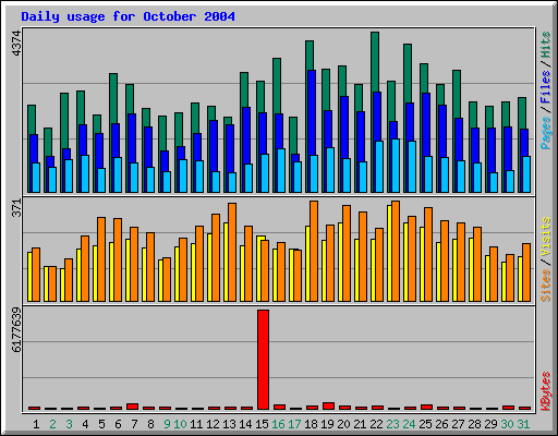 Daily usage for October 2004