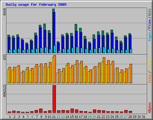 Daily usage for February 2005