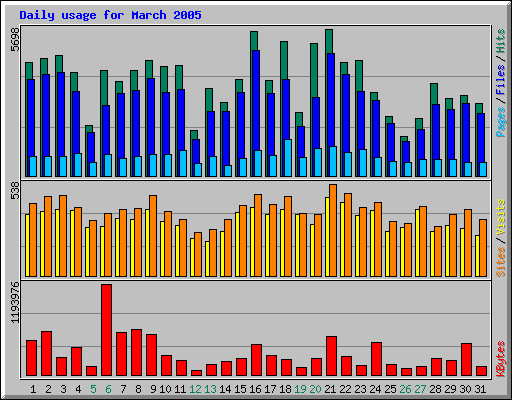 Daily usage for March 2005