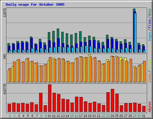 Daily usage for October 2005