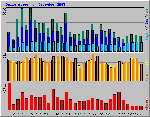 Daily usage for December 2005