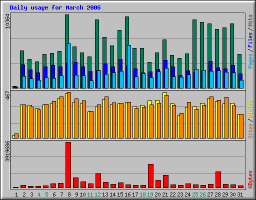 Daily usage for March 2006