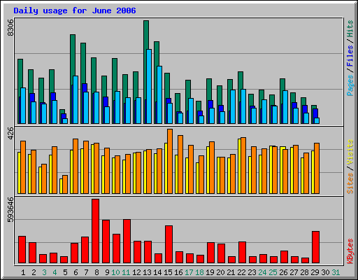 Daily usage for June 2006