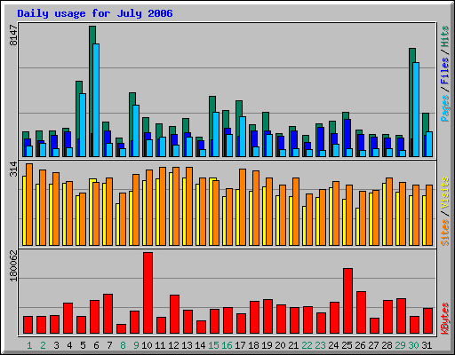 Daily usage for July 2006