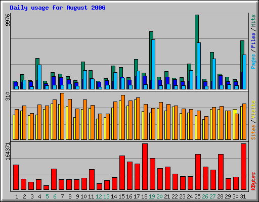 Daily usage for August 2006