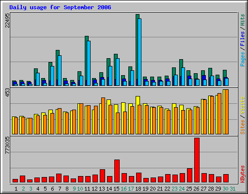 Daily usage for September 2006