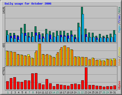 Daily usage for October 2006
