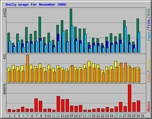 Daily usage for November 2006