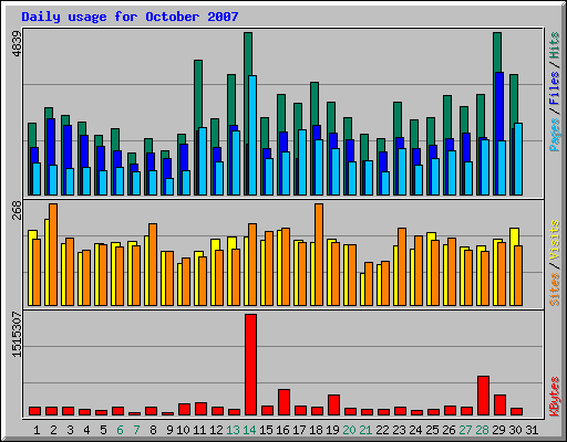 Daily usage for October 2007