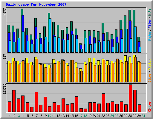 Daily usage for November 2007