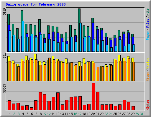 Daily usage for February 2008