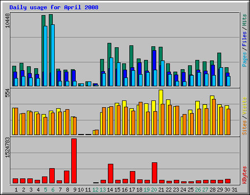 Daily usage for April 2008