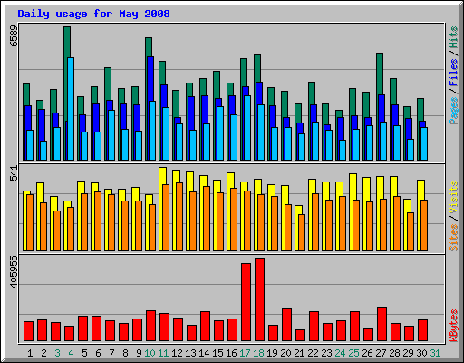 Daily usage for May 2008