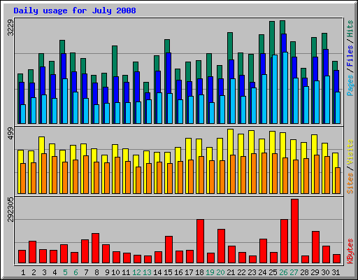 Daily usage for July 2008
