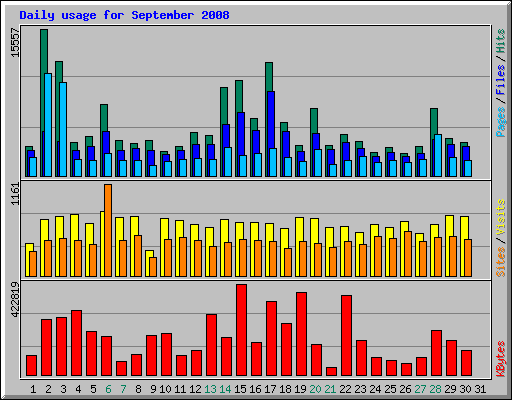 Daily usage for September 2008
