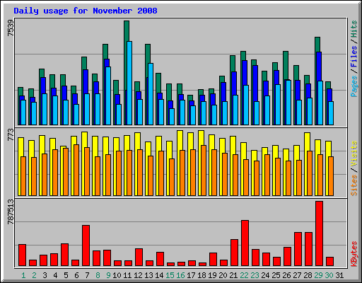 Daily usage for November 2008