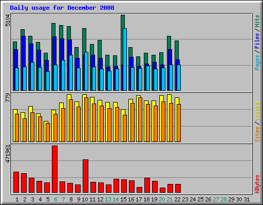 Daily usage for December 2008